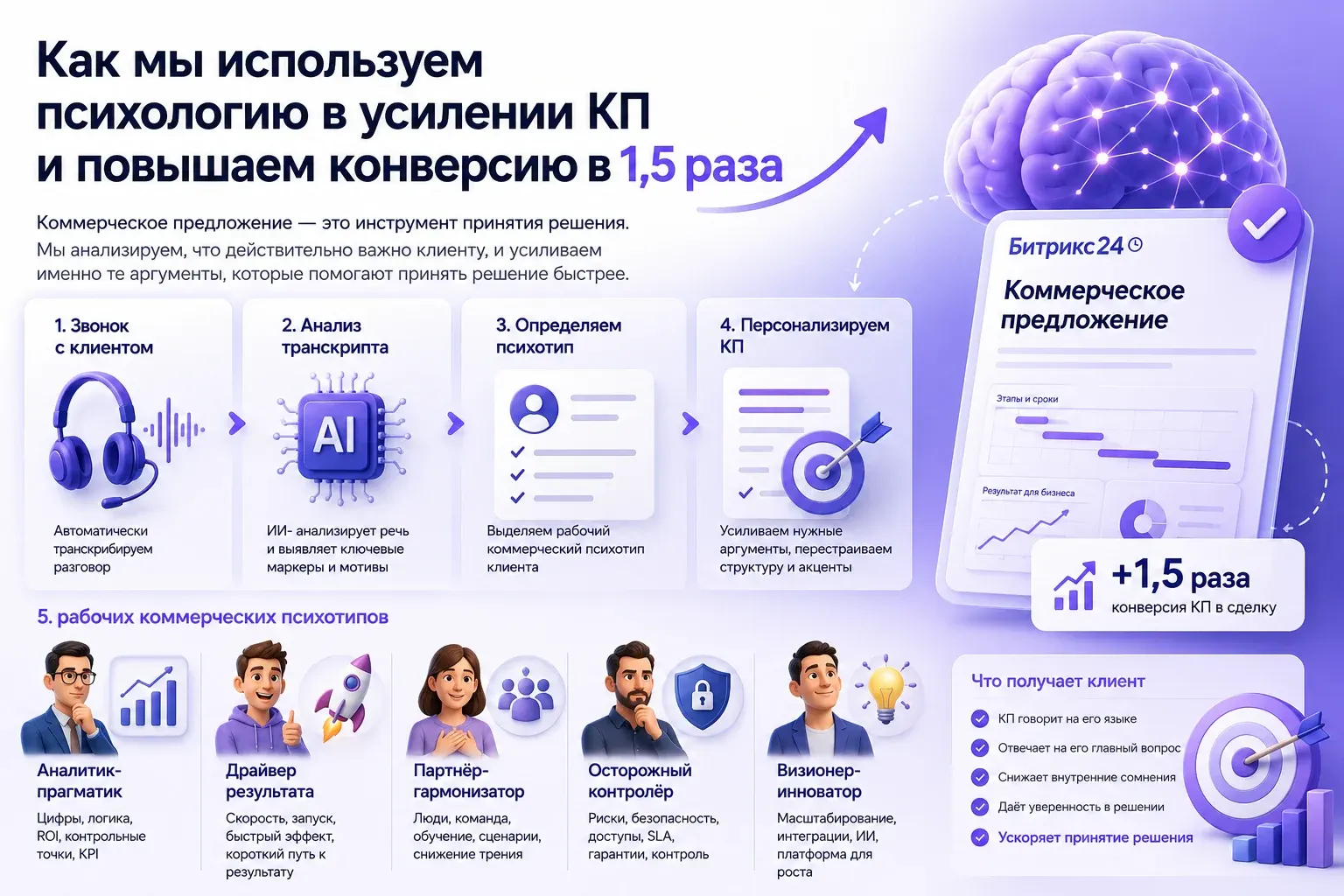 Как мы используем психологию в усилении КП и повышаем конверсию в 1,5 раза