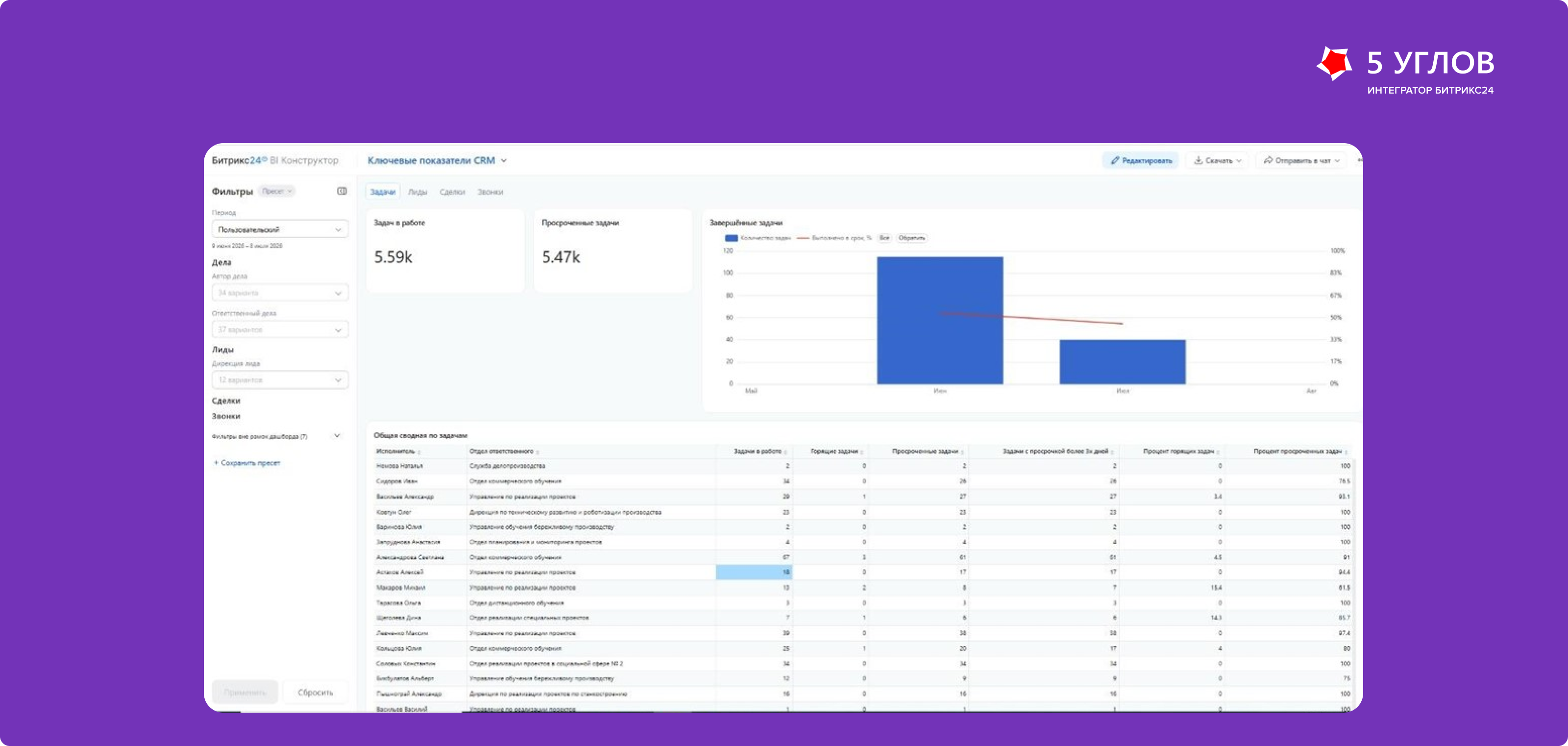 BI-дашборд CRM, вкладка «Задачи»: задачи в работе, просроченные и сводка по исполнителям