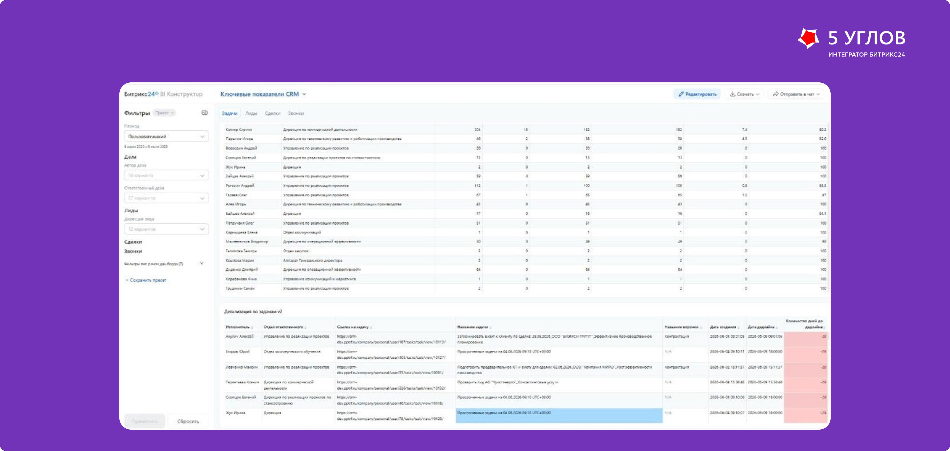 BI-дашборд CRM, детализация по исполнителям и задачам с просрочкой