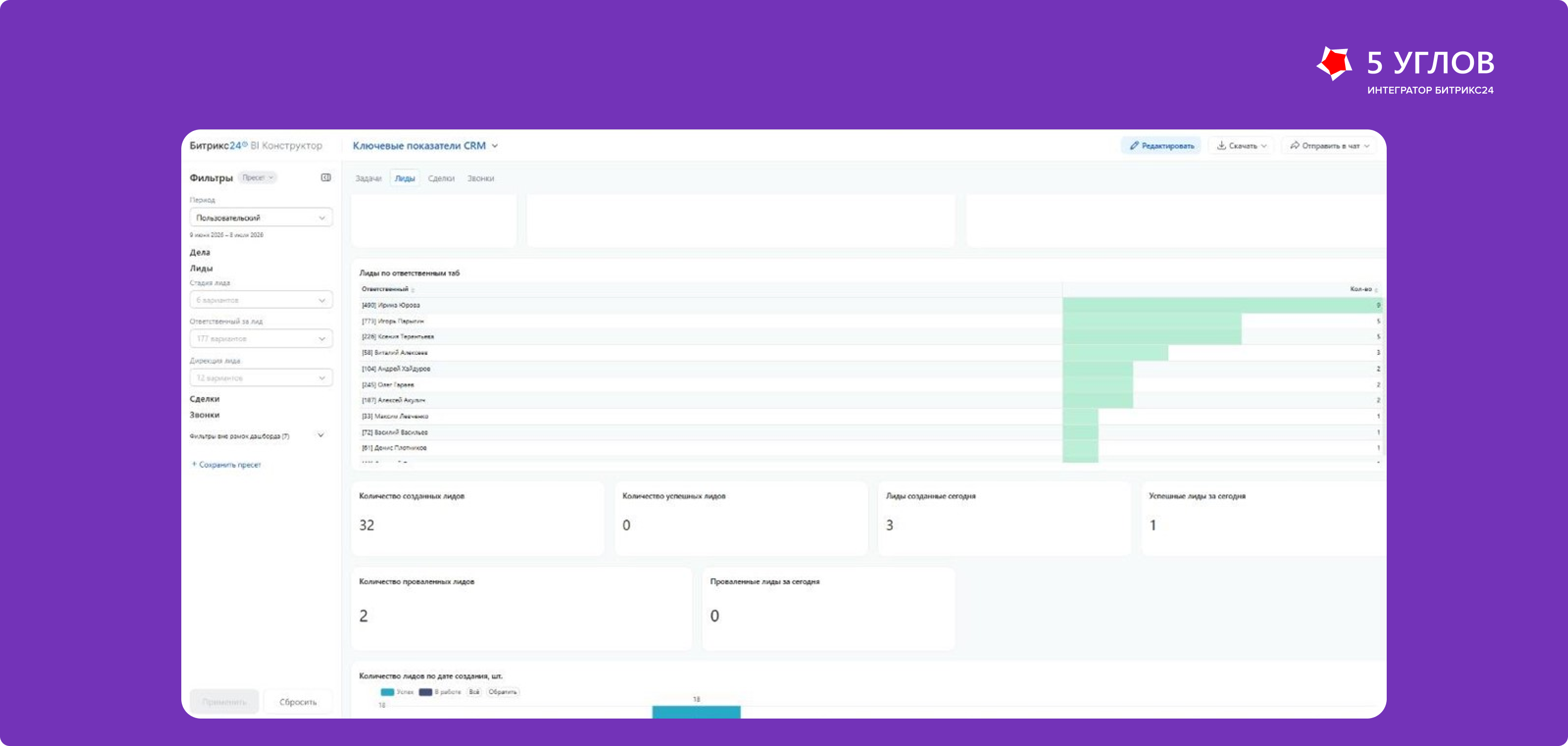 BI-дашборд CRM, вкладка «Лиды»: лиды по ответственным, созданные и успешные лиды