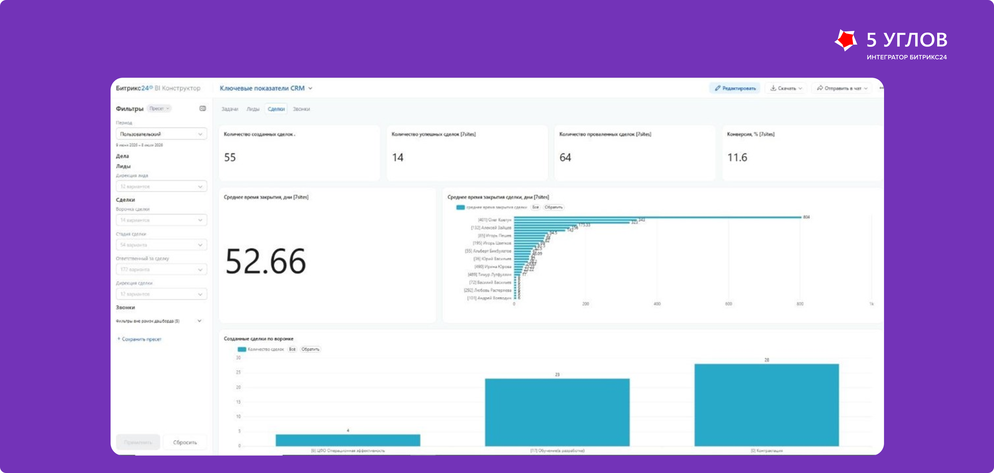 BI-дашборд CRM, KPI по сделкам: конверсия и среднее время закрытия